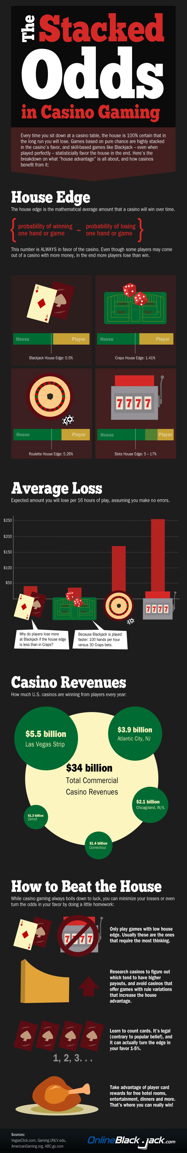 Infographic: Odds of Winning in Casino Gaming